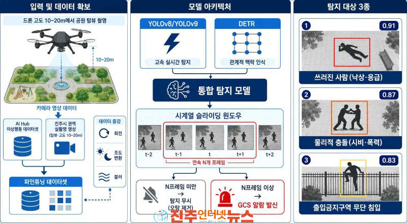 진주시 AI드론 무인순찰 실증사업 본격 추진 임무계획도