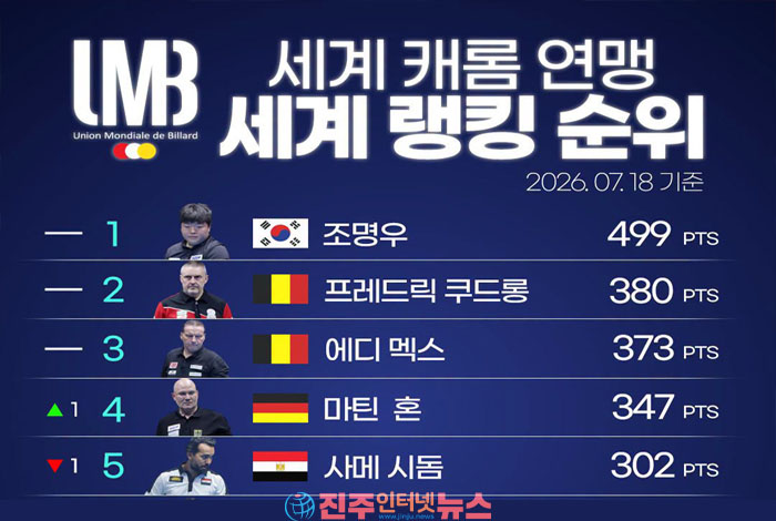 “세계 1위는 우연이 아니다”…조명우, 3쿠션 최강자로 우뚝 선 ‘한국 당구의 새로운 시대’