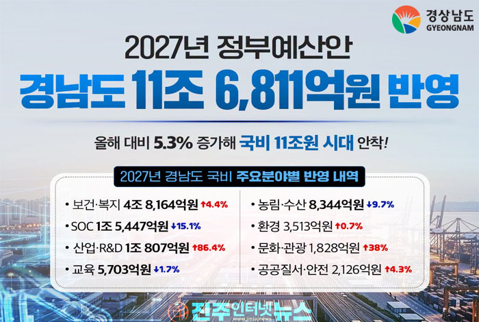 경남 2027년 국비 11조6,811억원 확보…거제~통영 고속도로·3D프린팅센터는 왜 빠졌나
