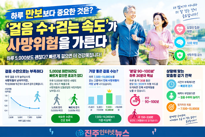 걷기 속도가 건강을 바꾼다…하루 5천보 미만이라도 빠르게 걸어야 하는 이유