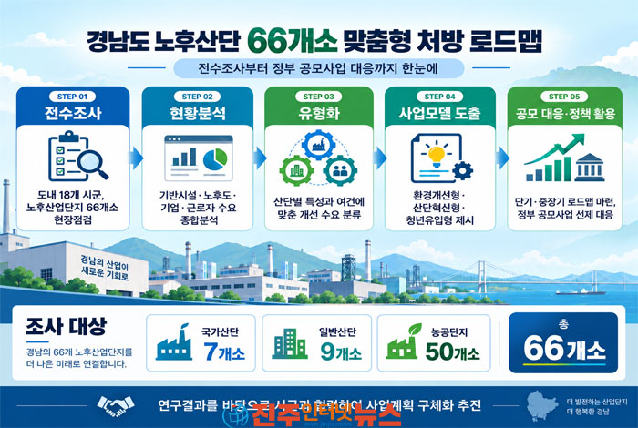 경남 노후산단 66곳 어떻게 바뀌나…환경개선·산단혁신·청년유입 3대 전략