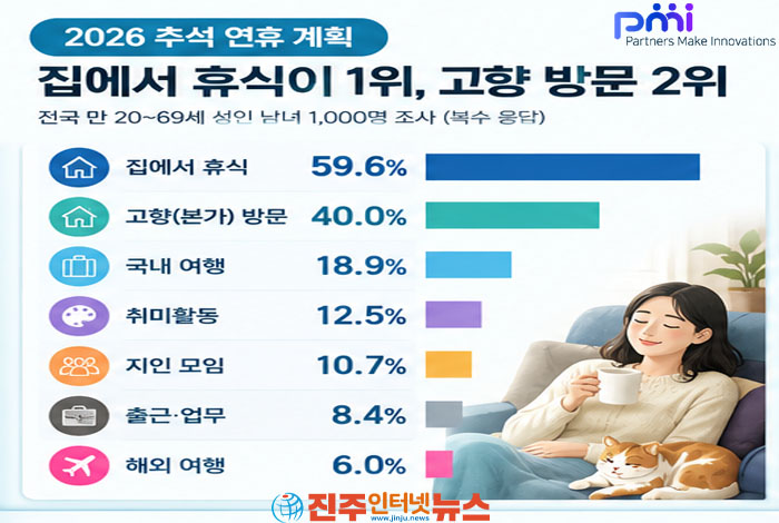 2026년 추석 연휴를 바라보는 국민들의 시선이 달라지고 있다. 여행이나 대규모 이동보다 집에서 쉬거나 고향을 찾는 실속형 연휴를 선택하는 경향이 뚜렷해졌다.