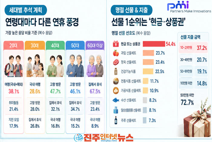 추석 선물 1위는 현금·상품권