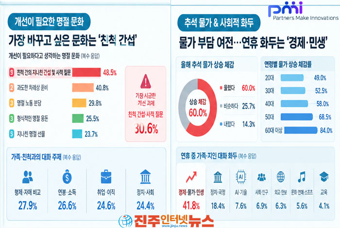 추석 최대 화두는 결국 ‘경제와 물가’