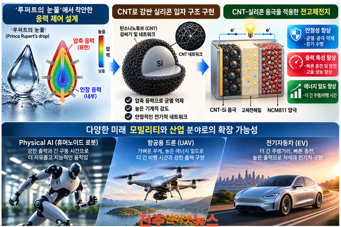 경상국립대 성재경 교수 연구팀 고출력 전고체전지용 실리콘 음극 구조 개발