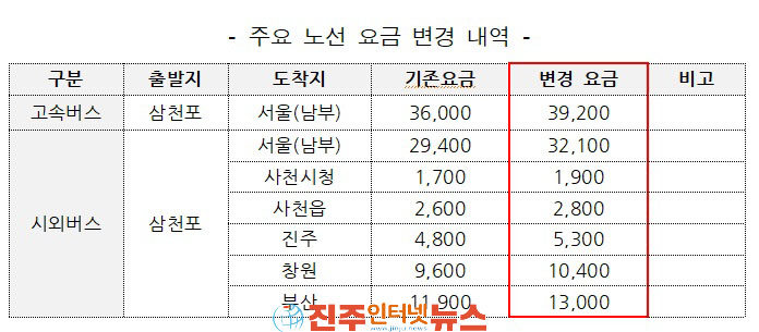 사천시 주요 시외·고속버스 요금 10월 1일부터 인상