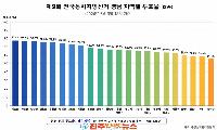 경남 지방선거 최종 투표율 64.4%…의령군 77.4% 최고, 진해구 56.4% 최저