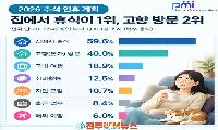 2026 추석 연휴, ‘집콕’이 대세…명절 선물 1위는 현금·상품권